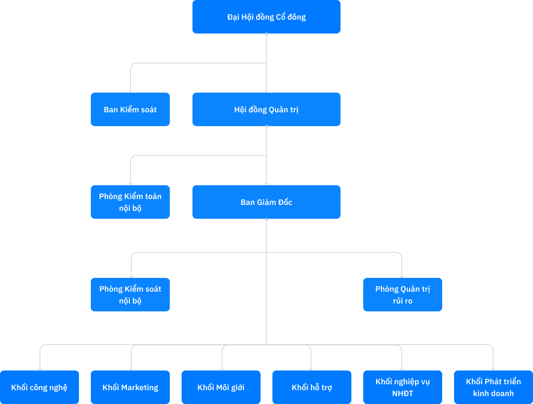Cơ cấu tổ chức FHSC - Organizational Chart