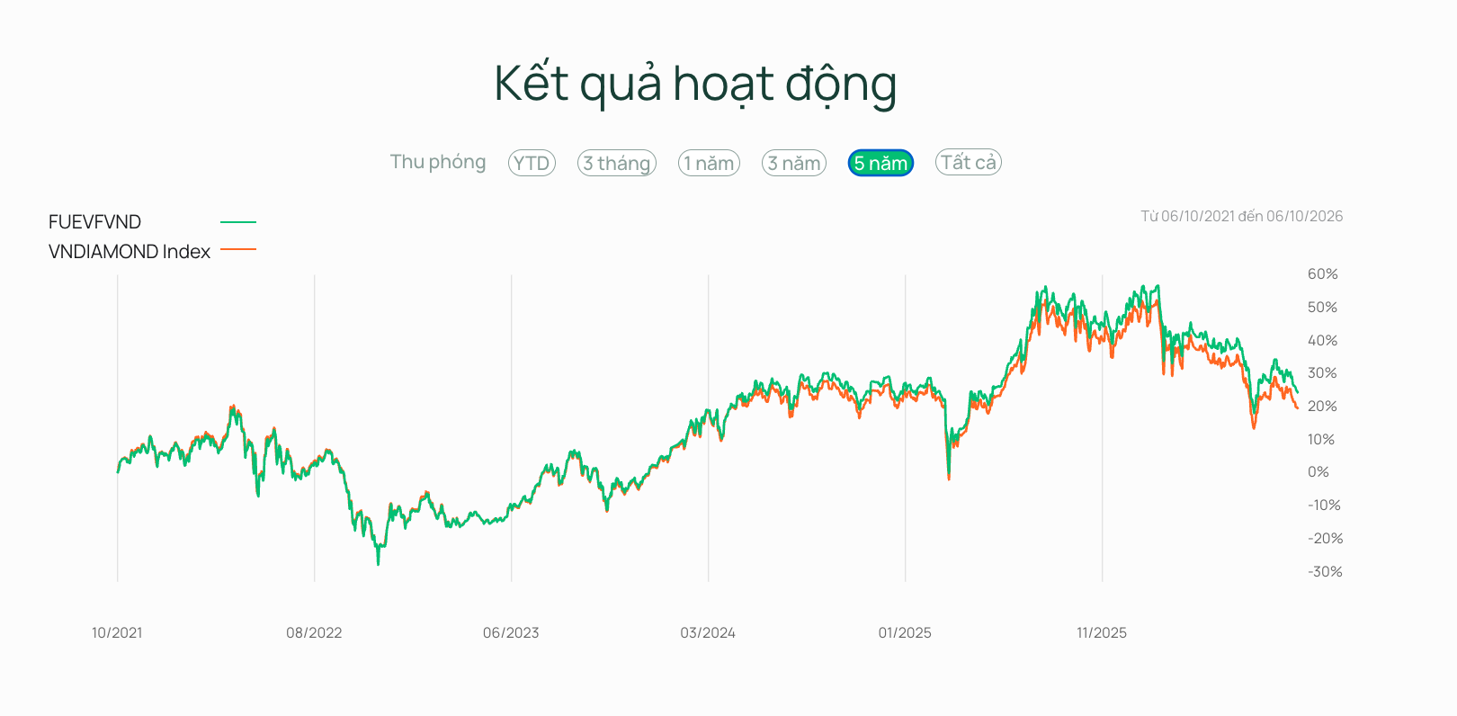 Có nên đầu tư quỹ ETF DCVFMVN DIAMOND (FUEVFVND) 2026? Phân tích danh mục, hiệu suất và chiến lược 
