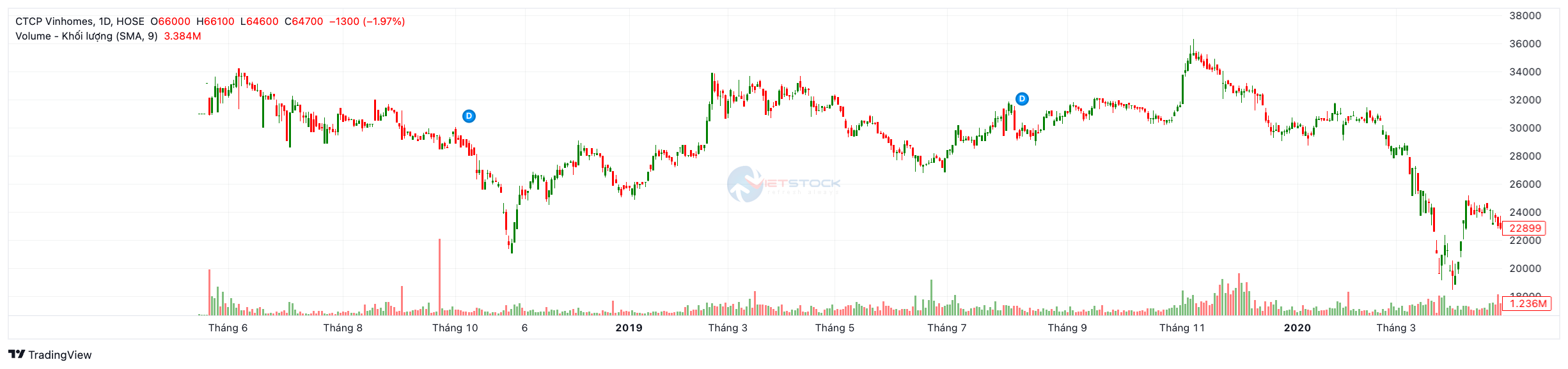 Lịch sử giá cổ phiếu VHM (2018 – 2026): Giải mã chu kỳ bất động sản và cơ hội đầu tư 2026
