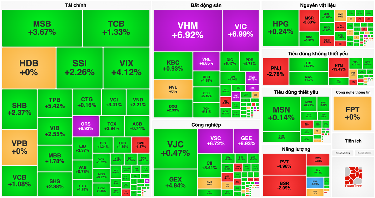 Bản tin chứng khoán 21/10: VN-Index vượt 1.700, VIC và VHM tăng trần