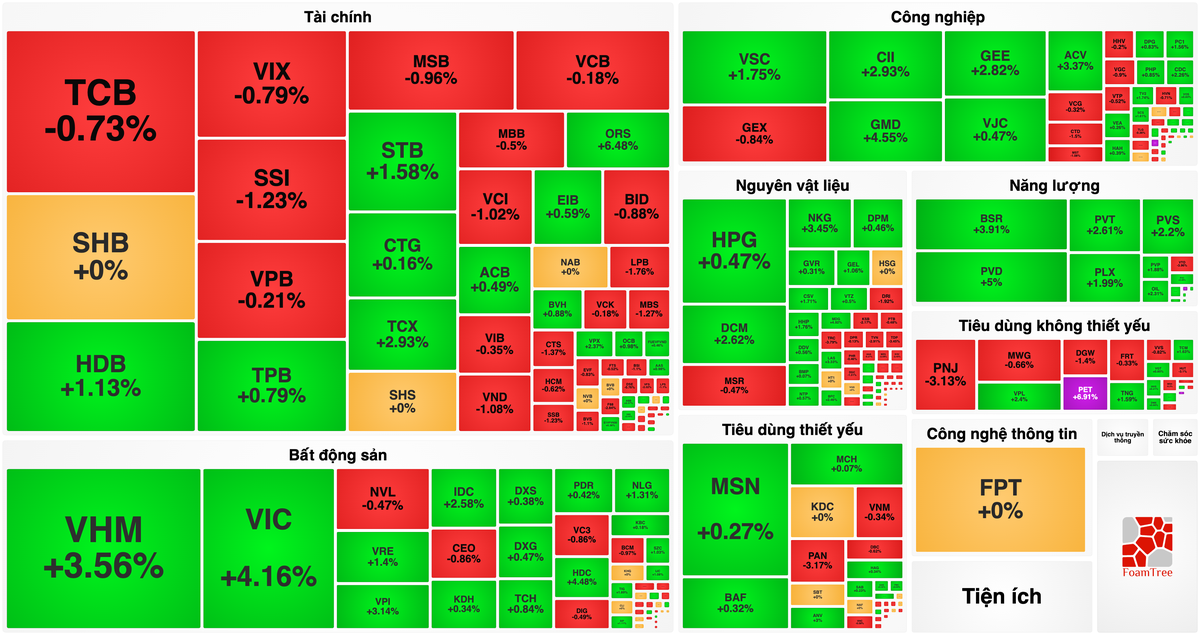 Bản tin chứng khoán 22/10: VN-Index vượt 1.760 điểm, thị trường phân hóa