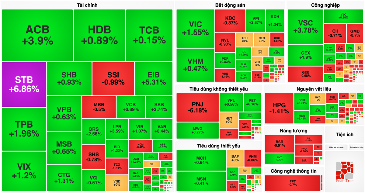 Bản tin chứng khoán 23/10: VN-Index vượt 1.770 điểm, ngân hàng khởi sắc