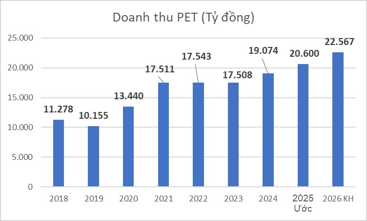 Phân tích cổ phiếu PET 2026 – Giải mã BCTC, Áp lực Nợ vay và Triển vọng Ngành ICT