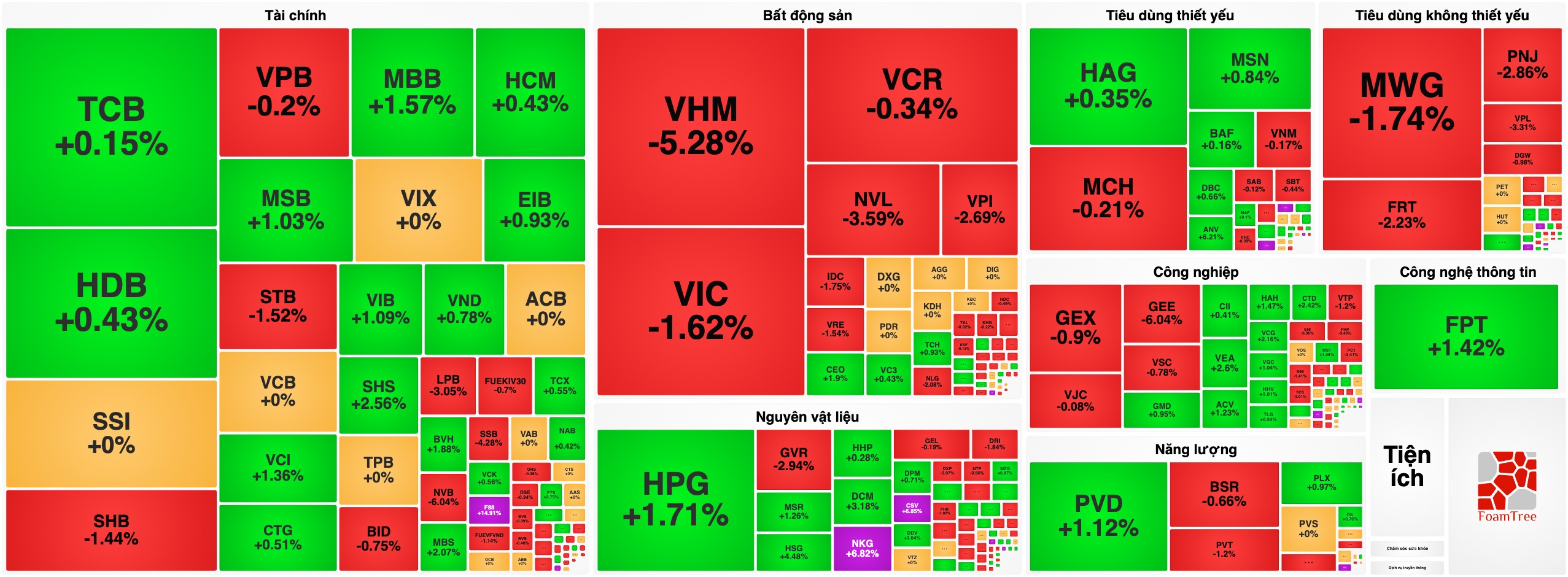 Bản tin chứng khoán 14/10: VN-Index mất gần 15 điểm, "Họ Vingroup" đè nặng