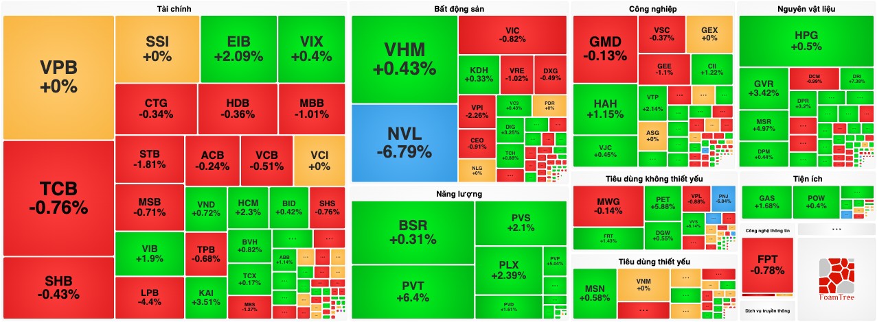 Bản tin chứng khoán 29/09: Lực cầu cuối phiên "cứu nguy", VN-Index thu hẹp đà giảm