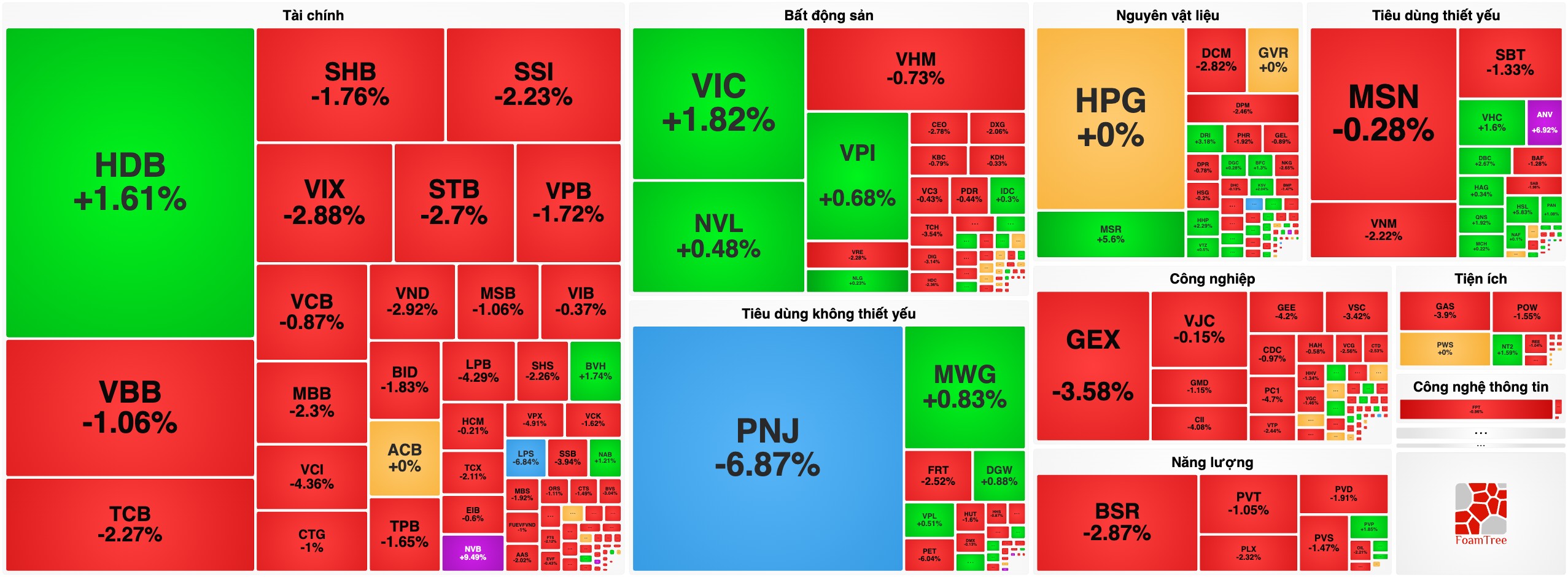 Bản tin chứng khoán 02/10: VN-Index giảm phiên thứ 5 liên tiếp, Cú sốc PNJ và HDB chấn động thanh khoản