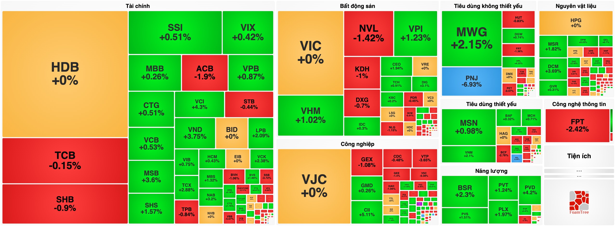 Bản tin chứng khoán 06/10: VN-Index xanh vỏ đỏ lòng, Khối ngoại bán ròng kỷ lục hơn 2.500 tỷ đồng