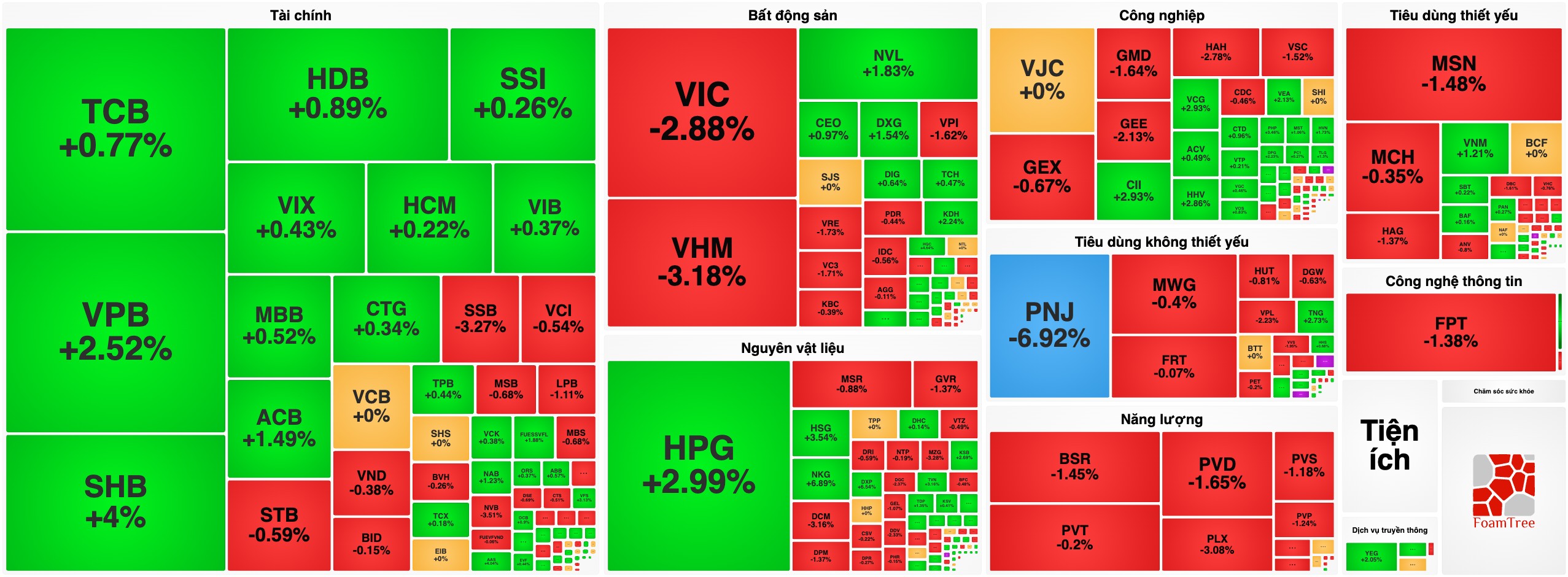Bản tin chứng khoán 12/10: VN-Index lùi về đáy 2 tháng, "Họ Vingroup" đè chỉ số