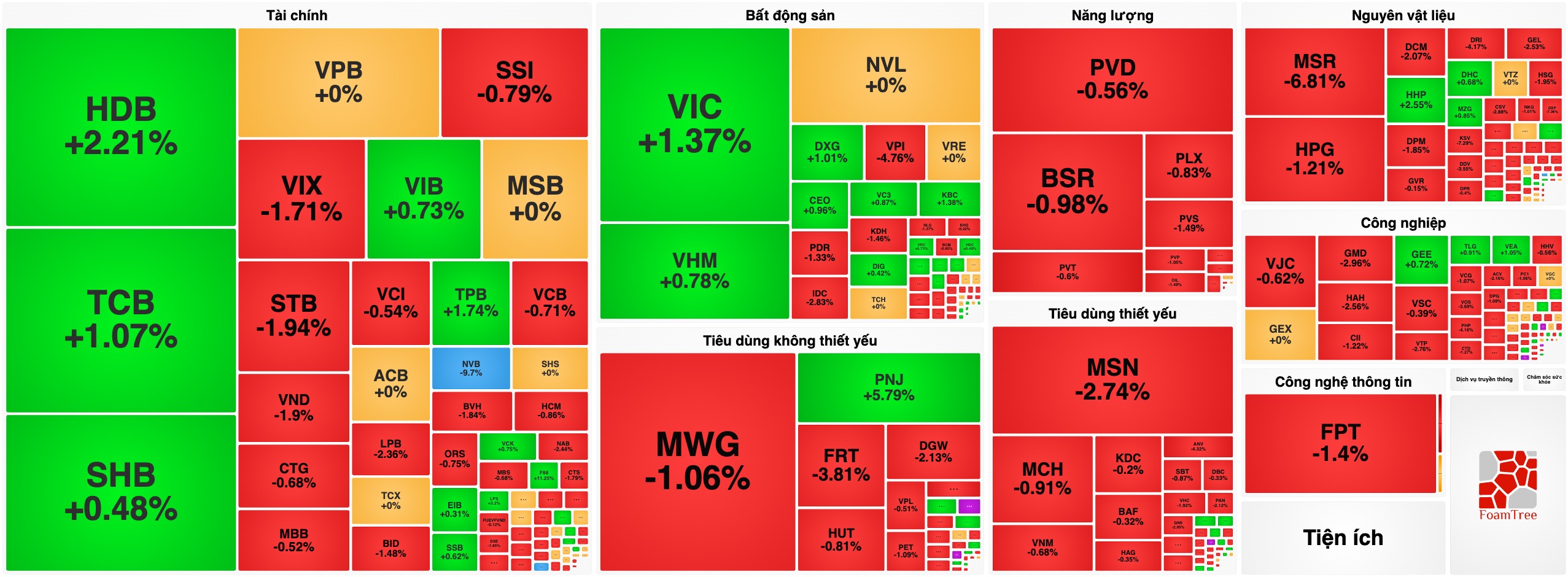 Bản tin chứng khoán 13/10: VN-Index mất mốc 1.720, VIC nỗ lực gồng gánh, NVB và KOS "lau sàn"