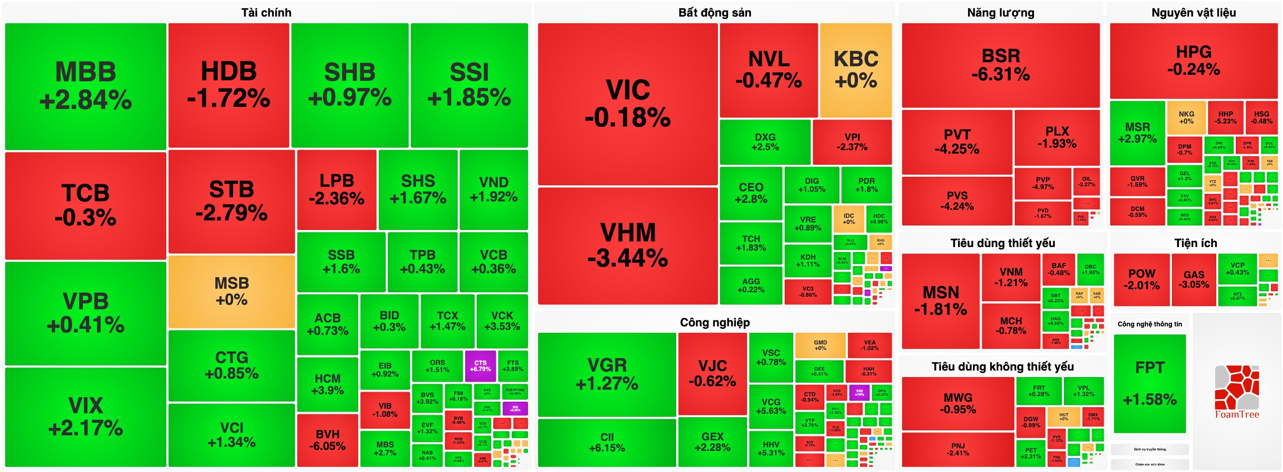 Bản tin chứng khoán 15/10: VN-Index chính thức mất mốc 1.700, Blue-chips đè nặng