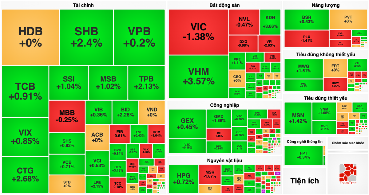 Bản tin chứng khoán 16/10: VN-Index lấy lại mốc 1.700 điểm, ngân hàng khởi sắc