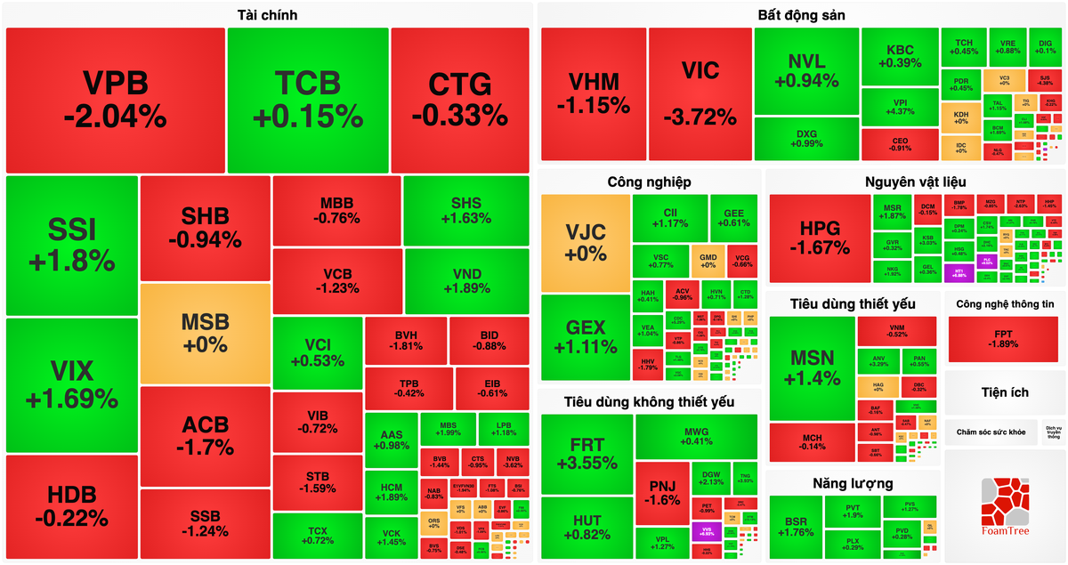 Bản tin chứng khoán 19/10: VN-Index mất mốc 1.700 điểm, cổ phiếu chứng khoán ngược dòng