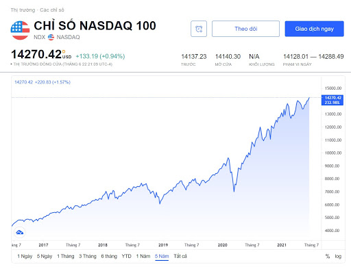 Chỉ số NASDAQ