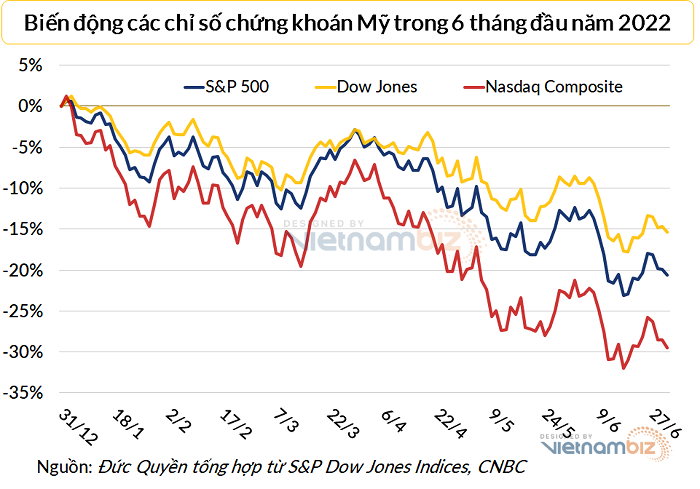Thị trường chứng khoán 2022