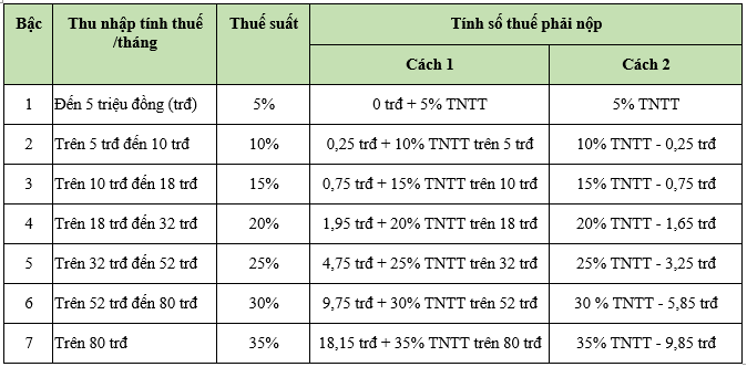 Hướng dẫn tính thuế thu nhập cá nhân từ 2026 theo quy định mới