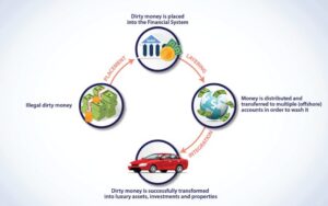 Quy trình 3 bước rửa tiền