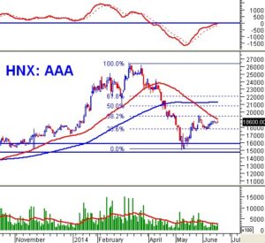 Phân tích kỹ thuật cổ phiếu AAA