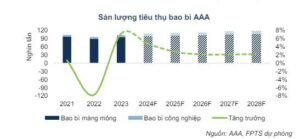 Sản lượng tiêu thụ bao bì AAA