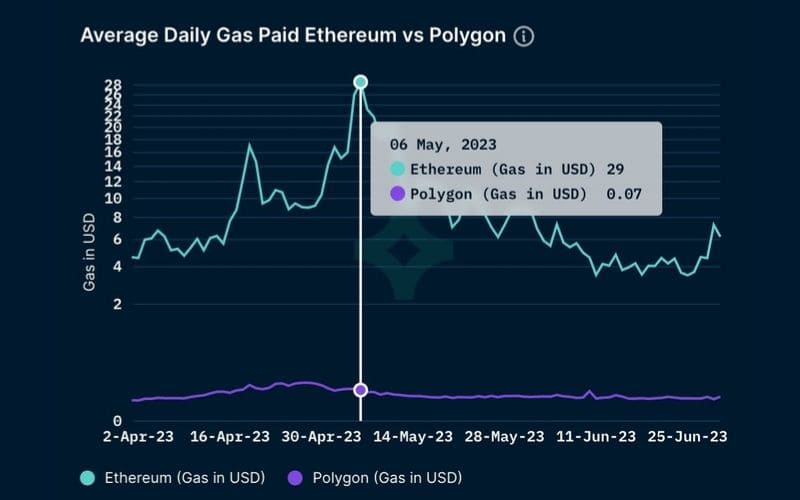 Phí gas của Ethereum với Polygon