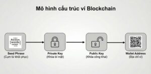 Cấu trúc ví Blockchain