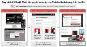 Các bước thiết lập quyền truy cập cho thành viên bổ sung