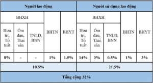 Bảng tổng hợp phần trăm đóng BHXH 2026
