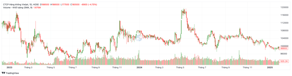 Biểu đồ giá cổ phiếu VJC 2023 - 2024