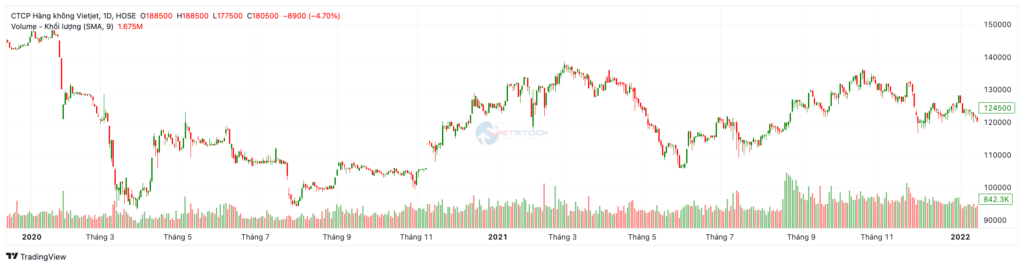 Biểu đồ giá cổ phiếu VJC 2020 - 2022