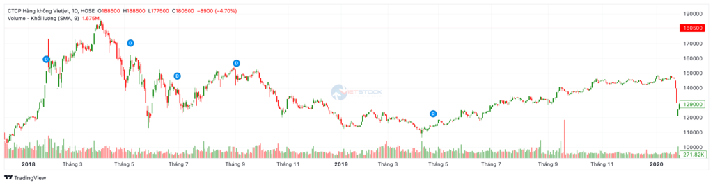 Biểu đồ giá cổ phiếu VJC 2018 - 2019