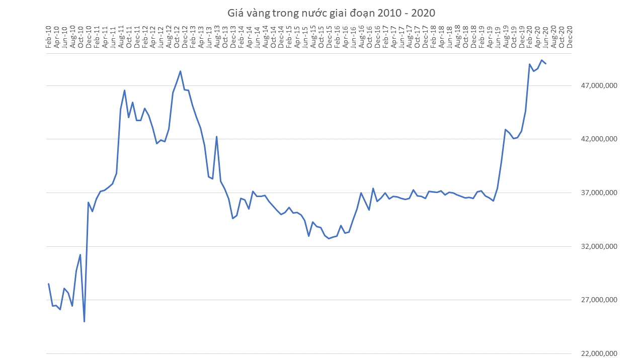 Lịch sử giá vàng qua các năm (2000 – 2026) tại Việt Nam & thế giới