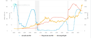 Biểu đồ thể hiện mối tương quan của giá vàng qua các năm và lãi suất FED