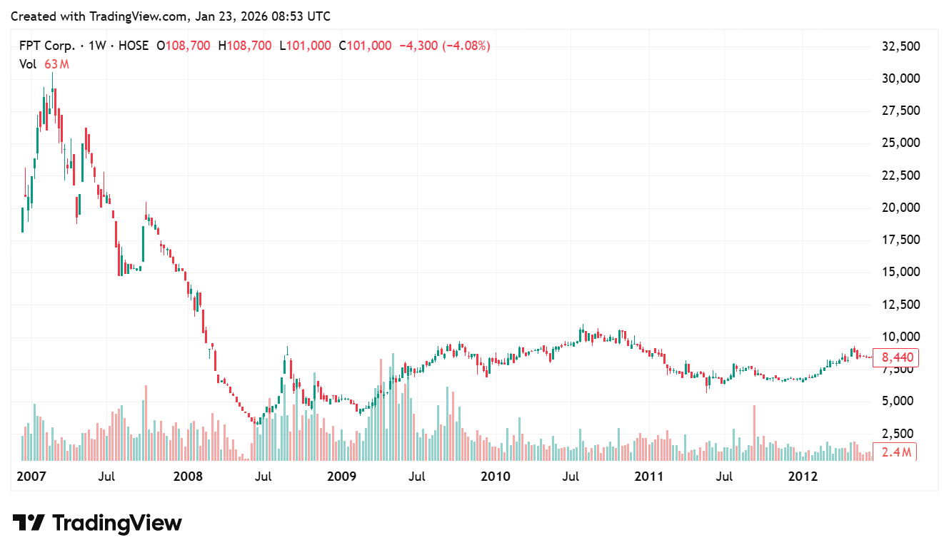 Lịch sử giá cổ phiếu FPT từ năm 2006 đến năm 2012
