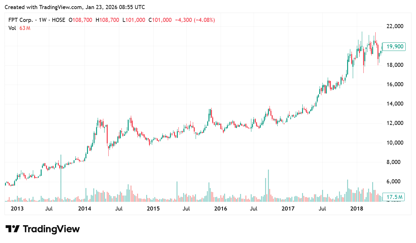 Lịch sử giá cổ phiếu FPT 2013-2018