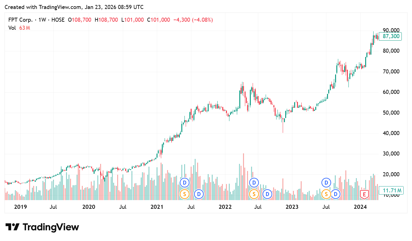 Lịch sử giá cổ phiếu FPT 2019-2024