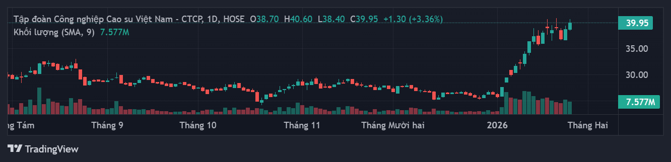 Biểu đồ kỹ thuật giá cổ phiếu GVR 