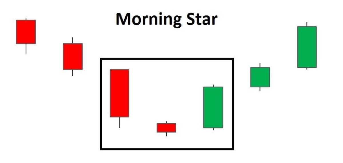 Nến Morning Star (Sao Mai) là gì? Tuyệt chiêu giao dịch hiệu quả với nến Morning Star 2026