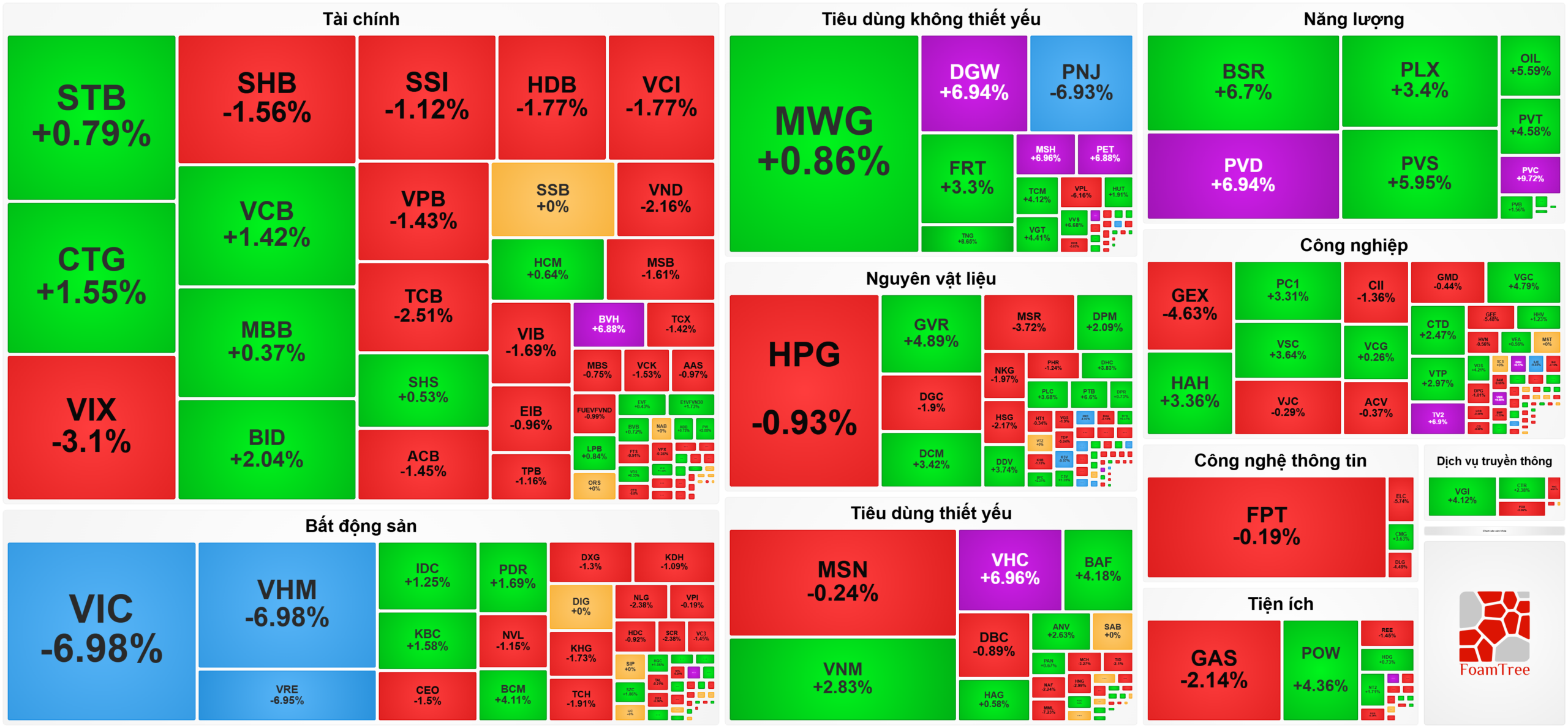 Bản tin chứng khoán 2-2