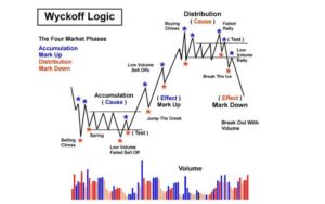 4 giai đoạn của mô hình Wyckoff