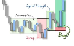 Logic mô hình Wyckoff