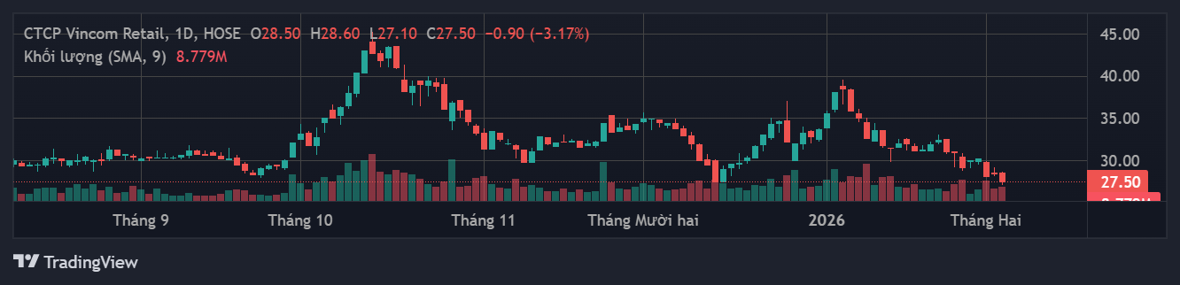 Biểu đồ phân tích kỹ thuật giá cổ phiếu VRE