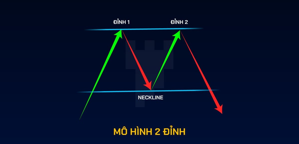 Mô hình 2 đỉnh là gì? Tuyệt chiêu giao dịch hiệu quả với mô hình 2 đỉnh