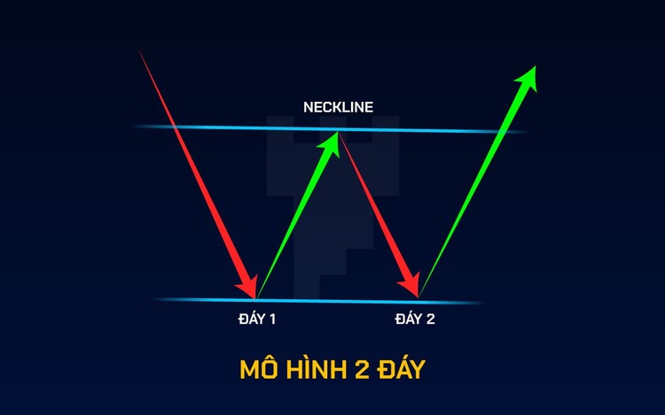 Mô hình 2 đáy là gì? Cách xác định & Chiến lược giao dịch hiệu quả