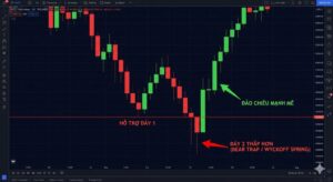 Đáy 2 thấp hơn đáy 1 