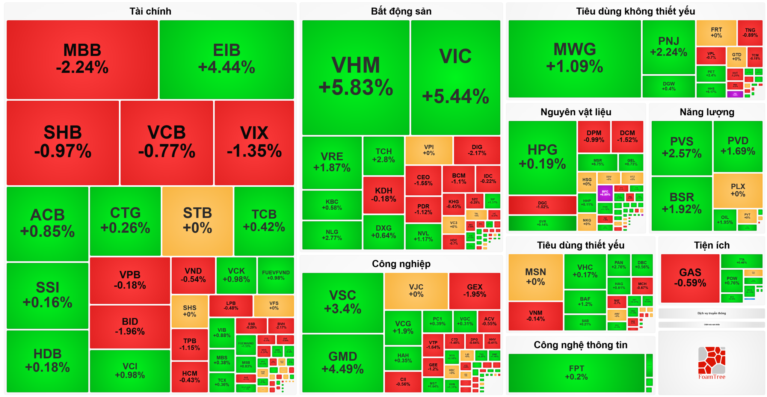 Bản tin chứng khoán 12-2