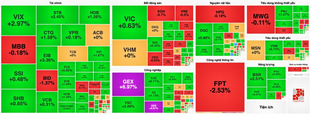 Bản tin chứng khoán 13/02: VN-Index "bứt tốc phút 90", khép lại năm Ất Tỵ với mức tăng 44%