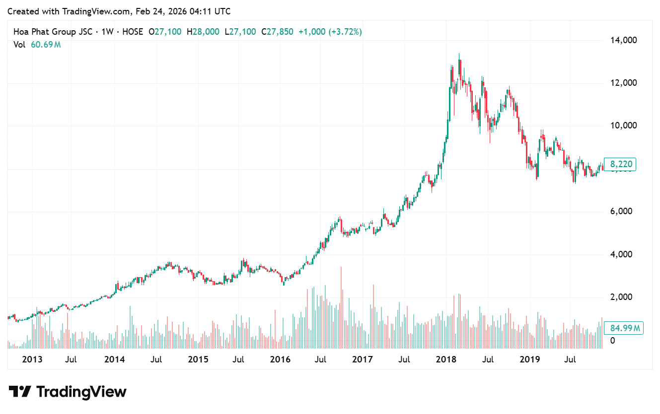 Giá cổ phiếu HPG từ năm 2013-2019