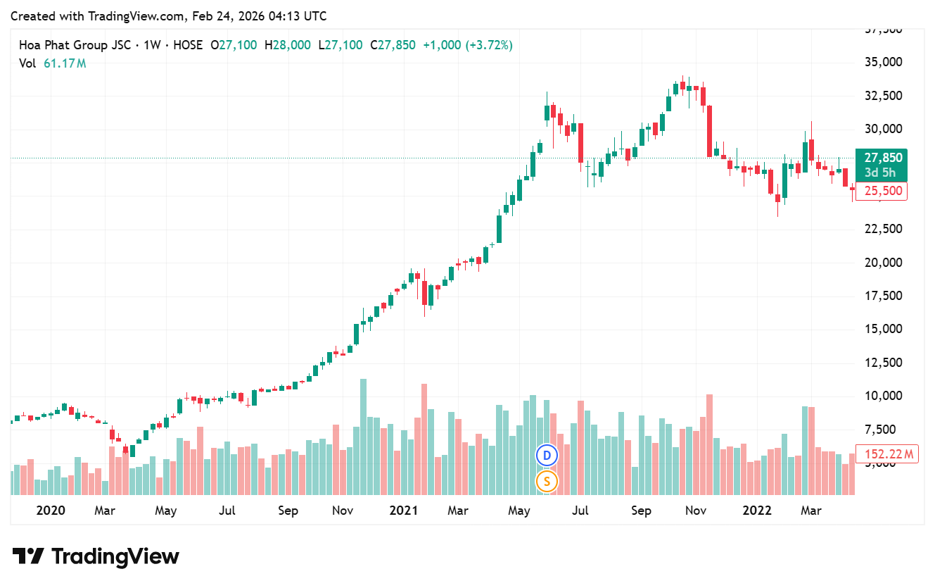 Giá cổ phiếu HPG từ năm 2020 đến năm 2022