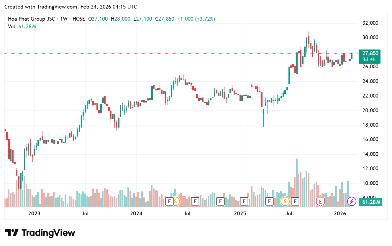 Giá cổ phiếu HPG từ năm 2023 đến năm 2026
