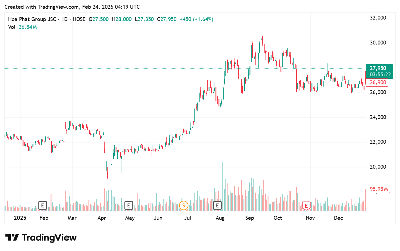 Giá cổ phiếu HPG năm 2025