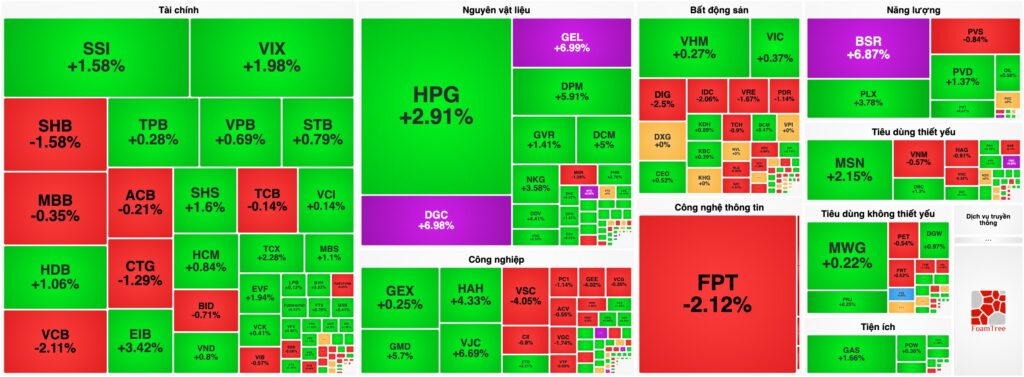 Bản tin chứng khoán 24/02: Dòng tiền cuồn cuộn, VN-Index "vượt bão" thành công nhờ Blue-chips